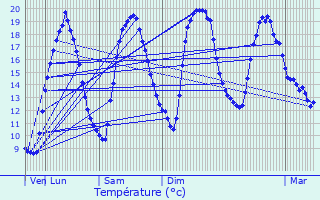 Graphique des tempratures prvues pour Saint-L
