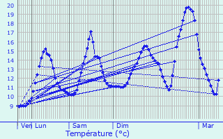 Graphique des tempratures prvues pour Jalesches