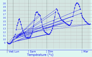 Graphique des tempratures prvues pour Romagnieu