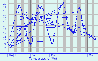 Graphique des tempratures prvues pour Rumilly-en-Cambrsis