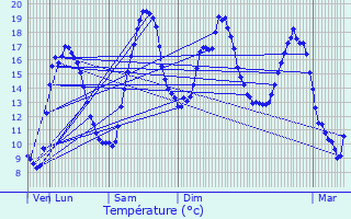 Graphique des tempratures prvues pour Leschres-sur-le-Blaiseron