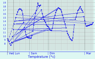Graphique des tempratures prvues pour Le Cambout