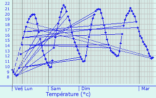 Graphique des tempratures prvues pour Vaux-sur-Seine