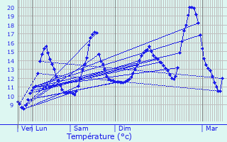 Graphique des tempratures prvues pour Sussat