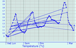 Graphique des tempratures prvues pour Blanzat