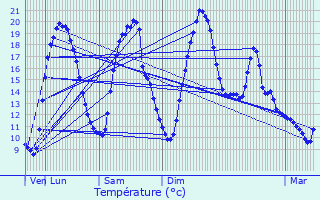 Graphique des tempratures prvues pour Meurchin