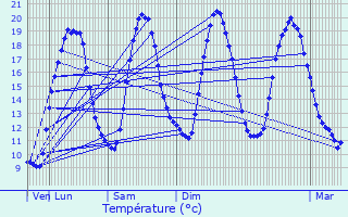 Graphique des tempratures prvues pour Rosporden