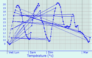 Graphique des tempratures prvues pour Santes