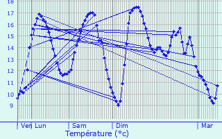 Graphique des tempratures prvues pour Airon-Saint-Vaast