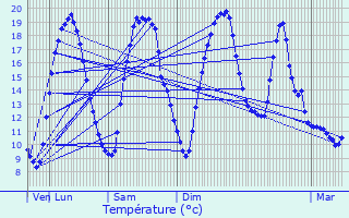 Graphique des tempratures prvues pour Saint-Aubert