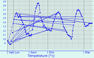 Graphique des tempratures prvues pour Le Folgot
