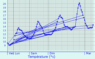 Graphique des tempratures prvues pour Valentigney