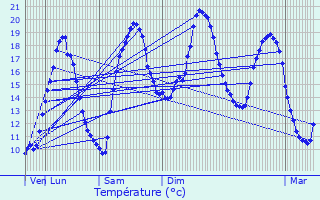 Graphique des tempratures prvues pour Theil-sur-Vanne