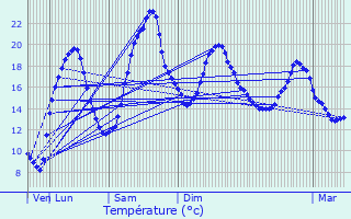 Graphique des tempratures prvues pour Eauze