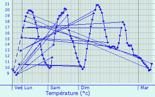 Graphique des tempratures prvues pour Phalempin