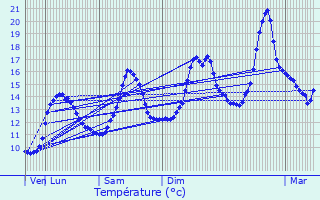 Graphique des tempratures prvues pour teimbes