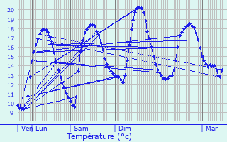 Graphique des tempratures prvues pour Dol-de-Bretagne