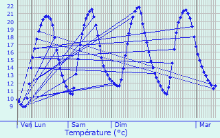 Graphique des tempratures prvues pour Saint-Jean-Brvelay