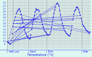 Graphique des tempratures prvues pour L