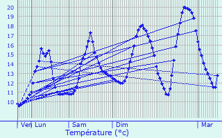 Graphique des tempratures prvues pour Bouhy