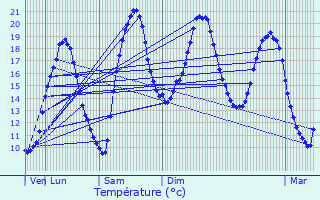 Graphique des tempratures prvues pour Gurgy