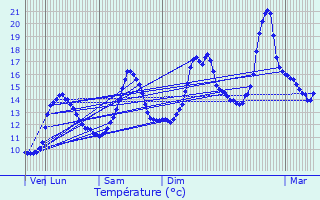 Graphique des tempratures prvues pour Bellemagny
