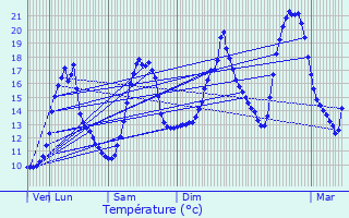 Graphique des tempratures prvues pour Santenay