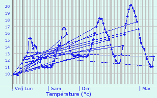 Graphique des tempratures prvues pour Corsaint