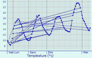 Graphique des tempratures prvues pour Dussac
