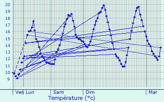 Graphique des tempratures prvues pour Septfontaines
