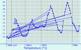 Graphique des tempratures prvues pour Brchainville
