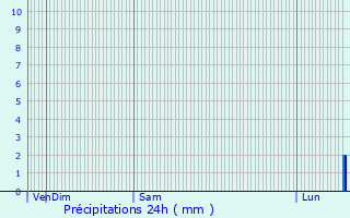 Graphique des précipitations prvues pour Saint-Just-en-Chausse