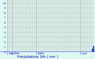 Graphique des précipitations prvues pour Sotteville-ls-Rouen