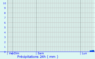 Graphique des précipitations prvues pour Trmel