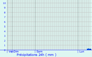 Graphique des précipitations prvues pour Cond-sur-Noireau