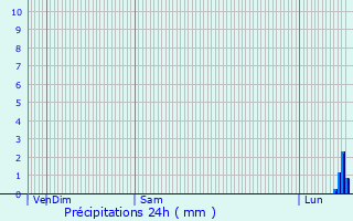 Graphique des précipitations prvues pour Moreuil