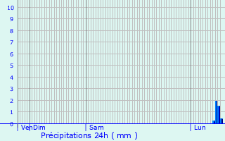 Graphique des précipitations prvues pour Beugnies