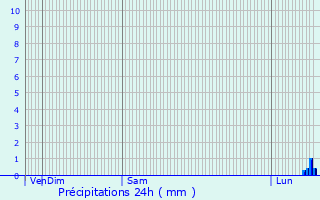 Graphique des précipitations prvues pour Le Torquesne