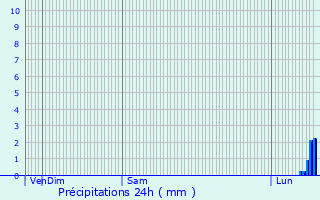 Graphique des précipitations prvues pour Castillon-en-Auge