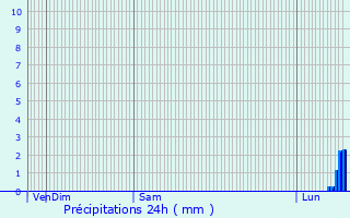 Graphique des précipitations prvues pour Vieux-Pont-en-Auge