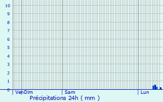 Graphique des précipitations prvues pour Equeurdreville-Hainneville