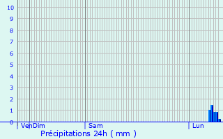 Graphique des précipitations prvues pour Farbus