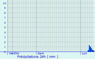 Graphique des précipitations prvues pour Anstaing