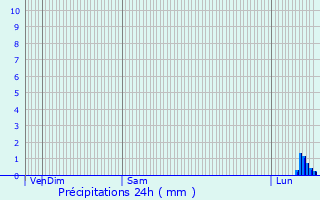 Graphique des précipitations prvues pour Baisieux