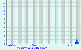 Graphique des précipitations prvues pour Vieille-Chapelle