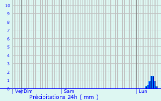 Graphique des précipitations prvues pour Montreuil