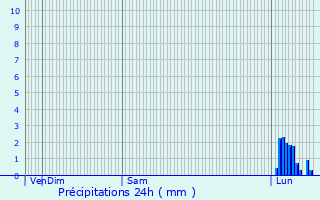 Graphique des précipitations prvues pour Montclar