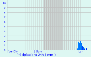 Graphique des précipitations prvues pour Sieurac