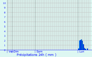 Graphique des précipitations prvues pour Florentin