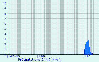 Graphique des précipitations prvues pour Rabastens